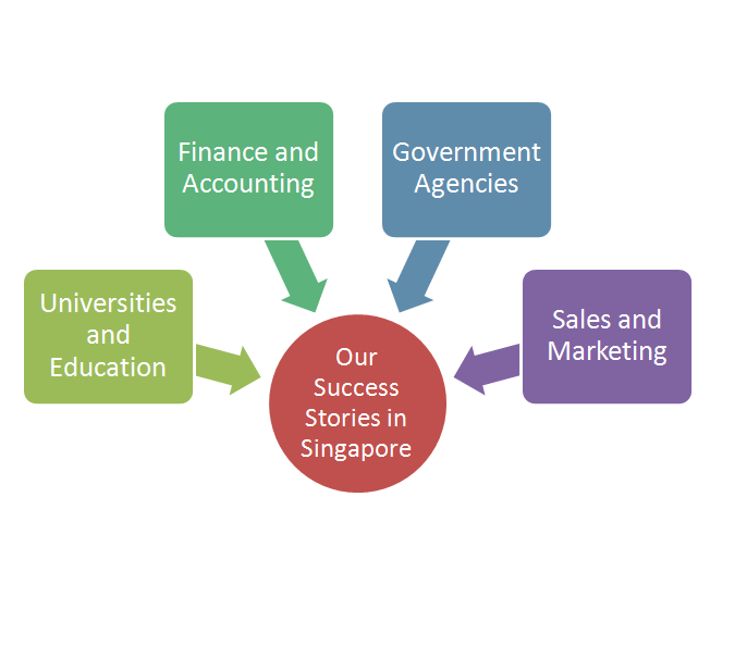 Financial Preparing Consolidated Statements In Singapore